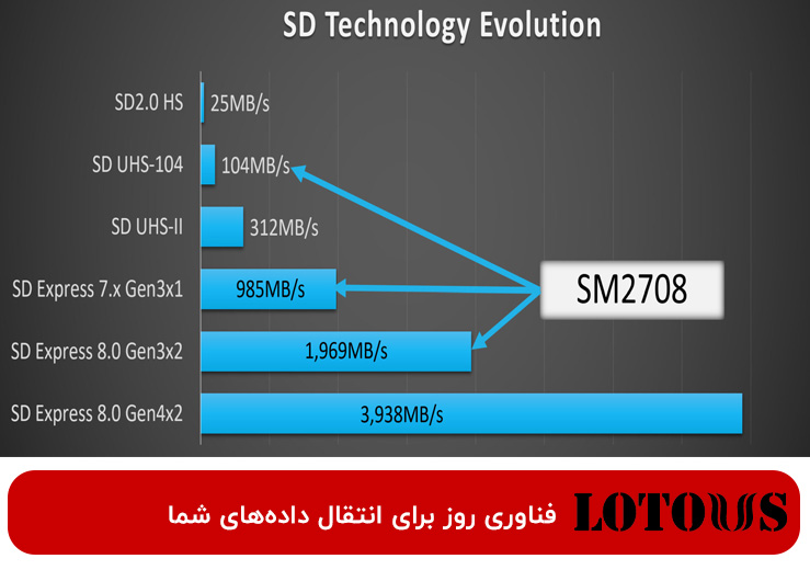 استاندارد SD Express در کارت حافظه دوربین