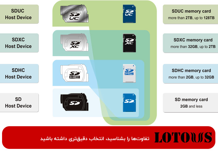 تفاوت فنی SD، SDHC و SDXC